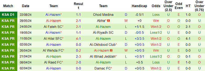 Nhận định, soi kèo Al Batin vs Al Hazem, 23h05 ngày 26/8: Chủ nhà đáng tin - Ảnh 2