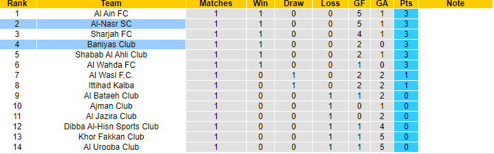 Nhận định, soi kèo Al-Nasr SC vs Baniyas Club, 23h30 ngày 29/8: Vượt qua thách thức - Ảnh 5