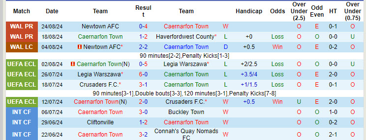 Nhận định, soi kèo Caernarfon Town vs Bala Town, 20h30 ngày 26/8: Kết quả tích cực - Ảnh 2