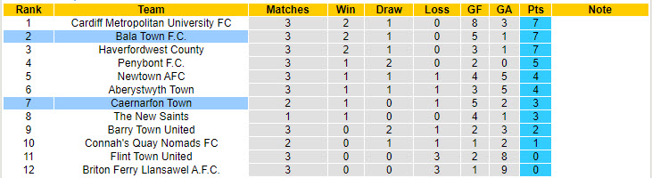 Nhận định, soi kèo Caernarfon Town vs Bala Town, 20h30 ngày 26/8: Kết quả tích cực - Ảnh 5