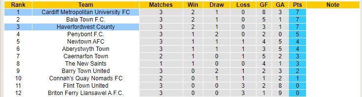 Nhận định, soi kèo Cardiff Metropolitan University vs Haverfordwest, 20h30 ngày 26/8: Cạnh tranh sòng phẳng - Ảnh 6