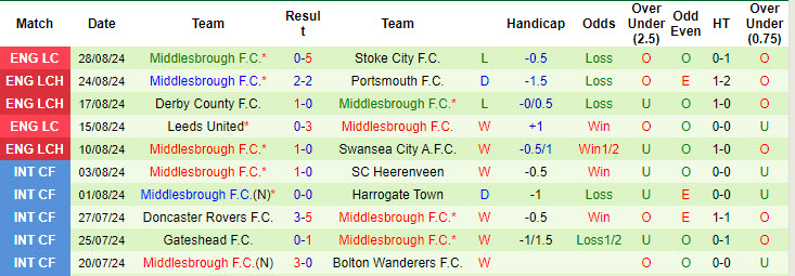 Nhận định, soi kèo Cardiff vs Middlesbrough, 18h30 ngày 31/8: Hàng thủ thảm họa - Ảnh 3