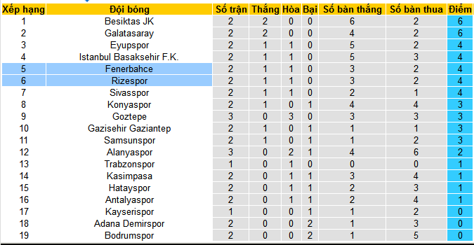 Nhận định, soi kèo Caykur Rizespor vs Fenerbahce, 01h45 ngày 26/8: Fenerbahce lại có quà ra về - Ảnh 4