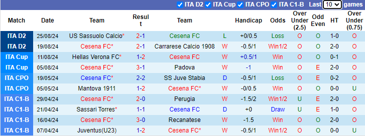 Nhận định, soi kèo Cesena vs Catanzaro, 1h30 ngày 29/8: Tân binh sáng giá - Ảnh 1