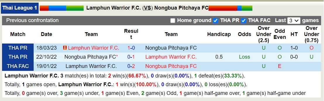 Nhận định, soi kèo Lamphun Warrior vs Nongbua Pitchaya, 18h00 ngày 27/8: Trái đắng xa nhà - Ảnh 3