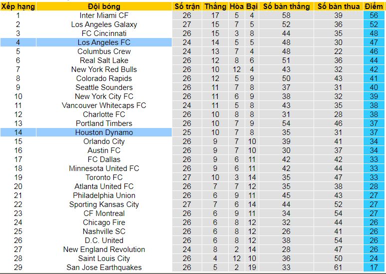 Nhận định, soi kèo Los Angeles vs Houston Dynamo, 09h30 ngày 1/9: Khách tự tin - Ảnh 5