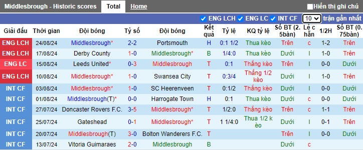 Nhận định, soi kèo Middlesbrough vs Stoke City, 01h15 ngày 28/8: Tạm biệt Potters - Ảnh 3