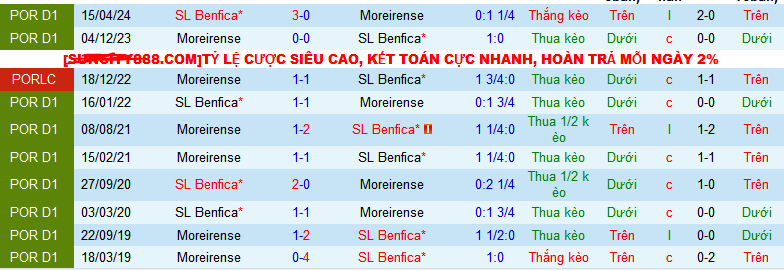 Nhận định, soi kèo Moreirense vs Benfica, 02h15 ngày 31/8: Cơ hội cho chủ nhà  - Ảnh 4