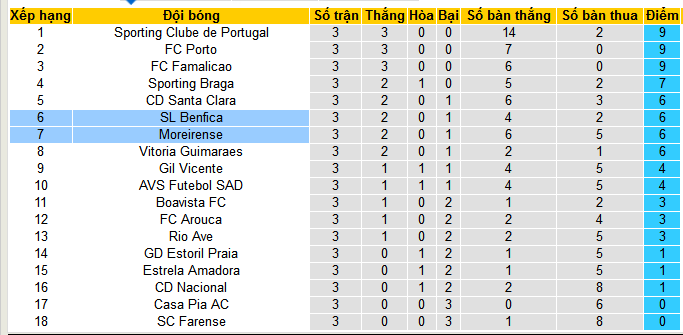 Nhận định, soi kèo Moreirense vs Benfica, 02h15 ngày 31/8: Cơ hội cho chủ nhà  - Ảnh 5