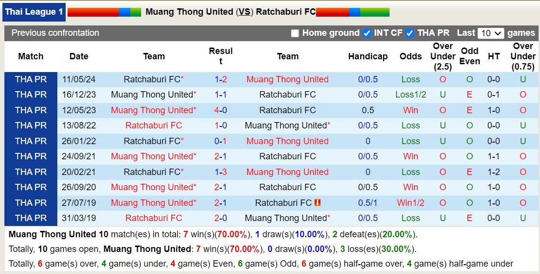 Nhận định, soi kèo Muang Thong United vs Ratchaburi, 18h30 ngày 28/8: Điểm tựa sân nhà - Ảnh 3