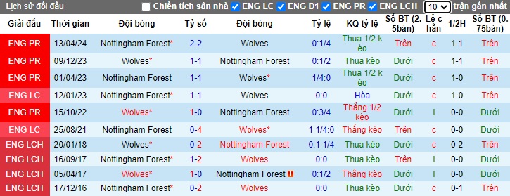 Nhận định, soi kèo Nottingham vs Wolves, 21h00 ngày 31/8: Khách có điểm - Ảnh 2