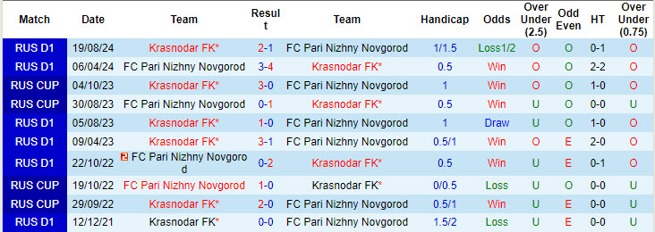 Nhận định, soi kèo Pari Nizhny Novgorod vs Krasnodar, 21h15 ngày 28/8: Kết quả không thay đổi - Ảnh 4