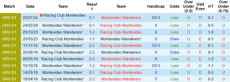 Nhận định, soi kèo Racing CM vs Montevideo Wanderers, 23h30 ngày 27/8: Thất vọng cửa trên - Ảnh 3