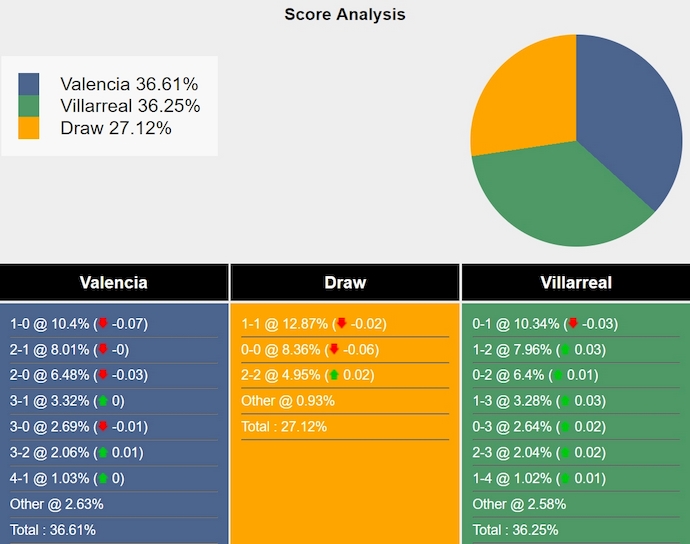 Nhận định, soi kèo Valencia vs Villarreal, 2h30 ngày 1/9: Chủ nhà sa sút - Ảnh 7