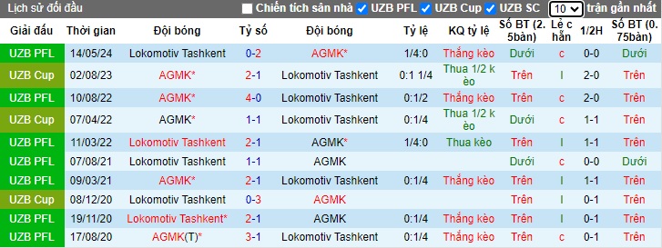 Nhận định, soi kèo AGMK vs Lokomotiv Tashkent, 21h15 ngày 27/9: Bệ phóng sân nhà - Ảnh 2