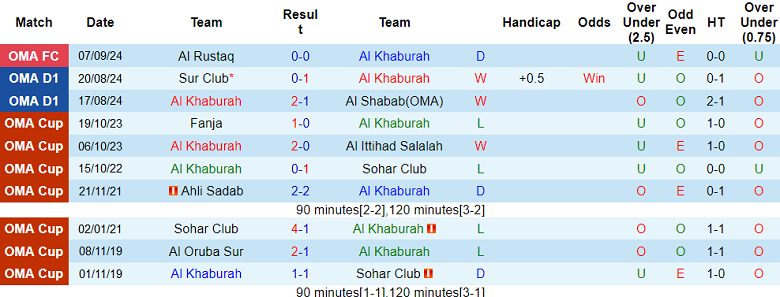 Nhận định, soi kèo Al Khaburah vs Al Shabab, 20h20 ngày 11/9: Khách ‘tạch’ - Ảnh 1