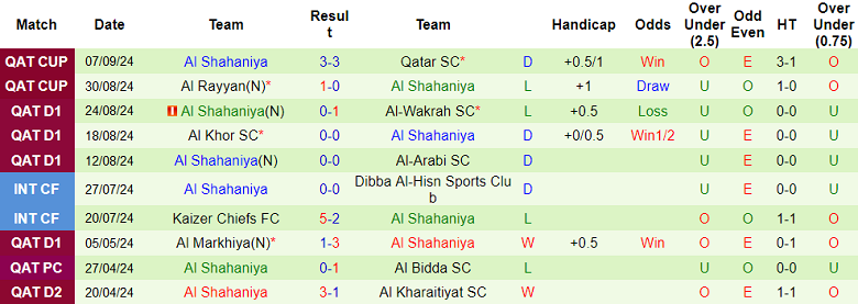 Nhận định, soi kèo Al Rayyan vs Al Shahaniya, 22h00 ngày 13/9: Bắt nạt ‘lính mới’ - Ảnh 2