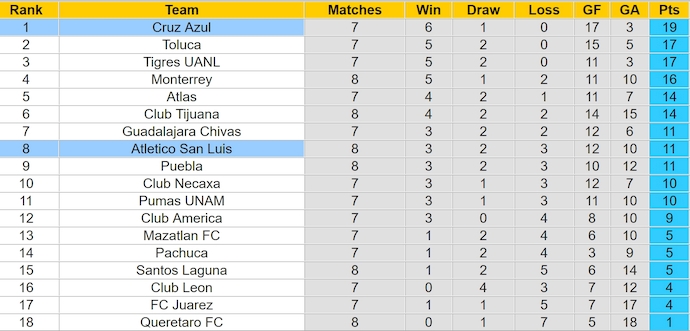 Nhận định, soi kèo Atletico San Luis vs Cruz Azul, 8h00 ngày 18/9: Chủ nhà gặp khó - Ảnh 4