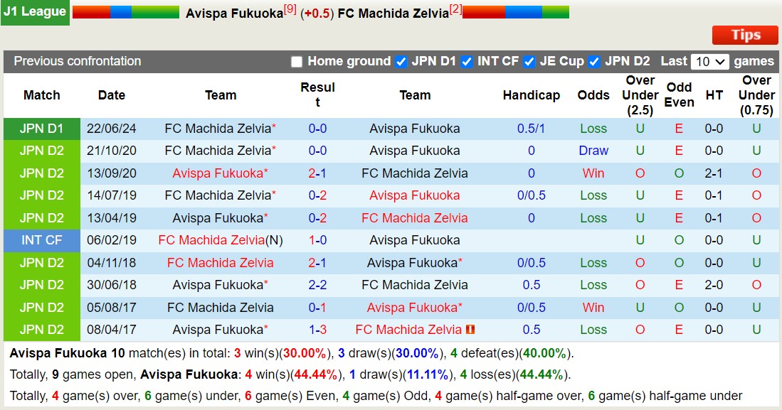 Nhận định, soi kèo Avispa Fukuoka vs Machida Zelvia, 16h00 ngày 14/9: Bất phân thắng bại - Ảnh 3