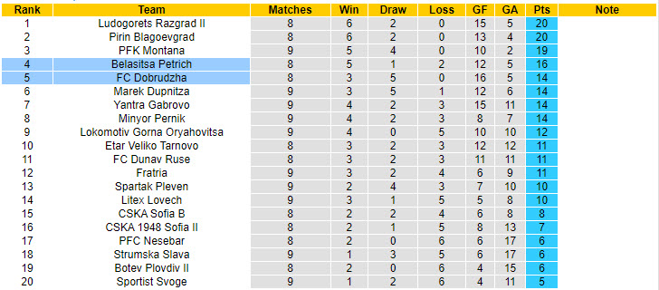Nhận định, soi kèo Belasitsa Petrich vs Dobrudzha, 21h00 ngày 16/9: Thứ hạng không đổi - Ảnh 4