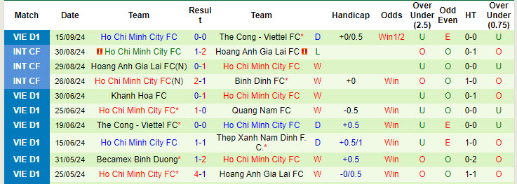 Nhận định, soi kèo Bình Định vs TPHCM, 18h00 ngày 22/9: Đối thủ cứng đầu - Ảnh 3