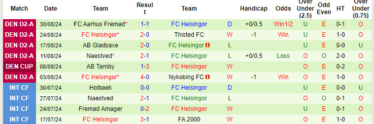 Nhận định, soi kèo Bornholm vs Helsingor, 21h30 ngày 3/9: Vùi dập hy vọng - Ảnh 2