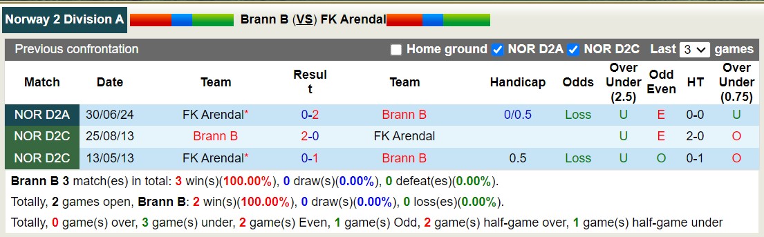 Nhận định, soi kèo Brann B vs FK Arendal, 21h15 ngày 2/9: Tin vào Brann B - Ảnh 7