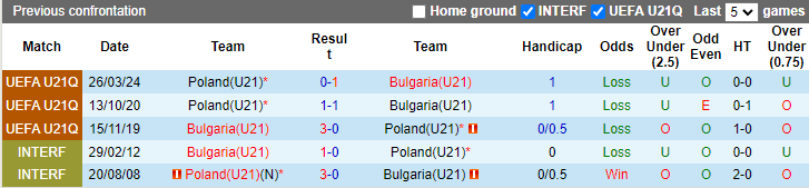 Nhận định, soi kèo Bulgaria U21 vs Ba Lan U21, 23h00 ngày 10/9: Cân bằng điểm số - Ảnh 3