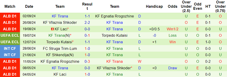 Nhận định, soi kèo Bylis vs KF Tirana, 21h00 ngày 11/9: Chia điểm? - Ảnh 2