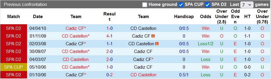 Nhận định, soi kèo Castellon vs Cadiz, 2h00 ngày 10/9: Khó cho chủ nhà - Ảnh 3