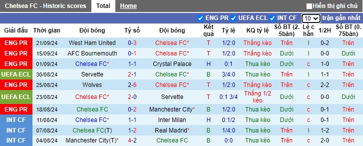 Nhận định, soi kèo Chelsea vs Barrow, 01h45 ngày 25/9: Thắng vừa đủ - Ảnh 1