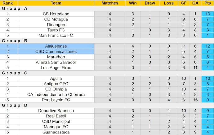 Nhận định, soi kèo Comunicaciones vs Alajuelense, 9h00 ngày 27/9: Khó cho chủ nhà - Ảnh 4