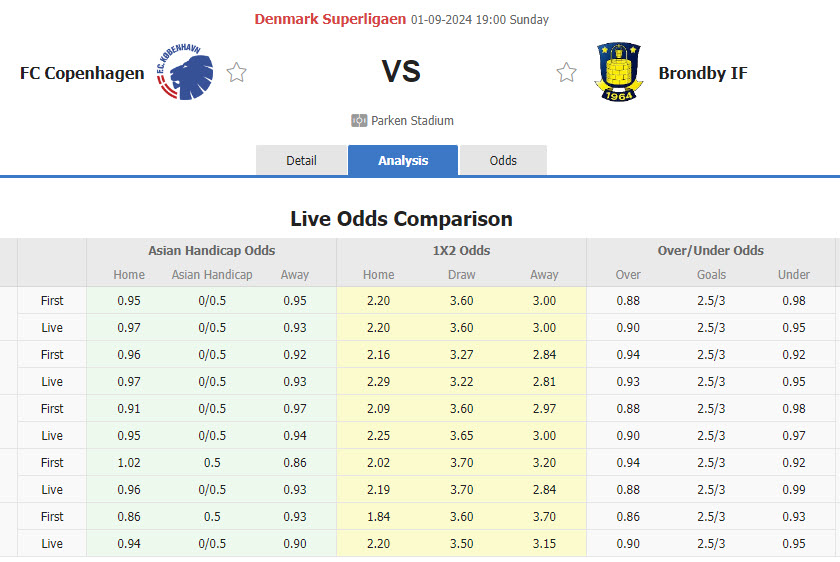 Nhận định, soi kèo Copenhagen vs Brondby, 19h00 ngày 1/9: Đánh chiếm vị trí của đối thủ - Ảnh 1