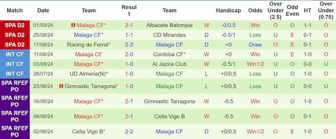 Nhận định, soi kèo Cordoba vs Malaga, 2h00 ngày 8/9: Khó thắng - Ảnh 2