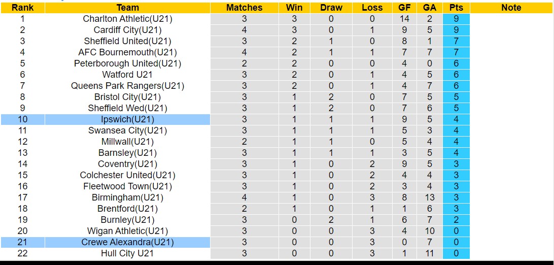 Nhận định, soi kèo Crewe Alexandra U21 vs Ipswich U21, 19h00 ngày 2/9: Không thấy ánh sáng - Ảnh 4