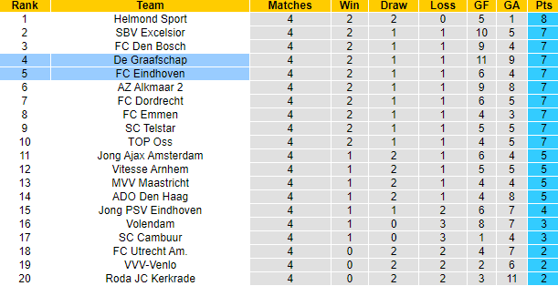 Nhận định, soi kèo De Graafschap vs FC Eindhoven, 1h00 ngày 7/9: Khách tự tin - Ảnh 4