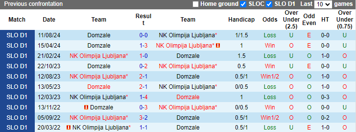 Nhận định, soi kèo Domzale vs Olimpija Ljubljana, 23h00 ngày 25/9: Khách tự tin - Ảnh 3