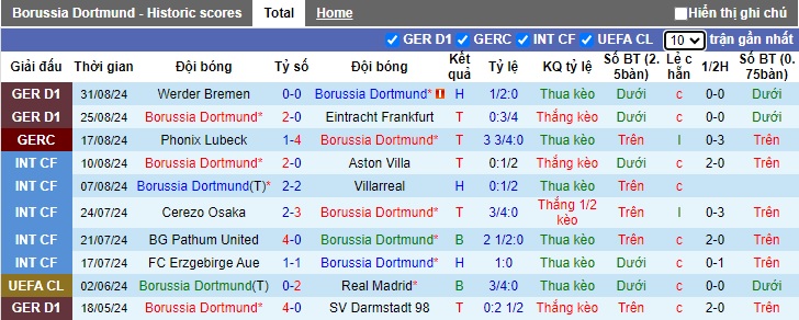 Nhận định, soi kèo Dortmund vs Heidenheim, 01h30 ngày 14/9: Chủ nhà gặp khó - Ảnh 4