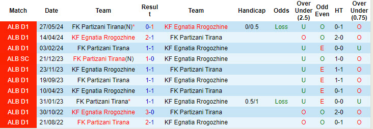 Nhận định, soi kèo Egnatia Rrogozhine vs Partizani Tirana, 21h00 ngày 27/9: Bước tiến vững chắc - Ảnh 3