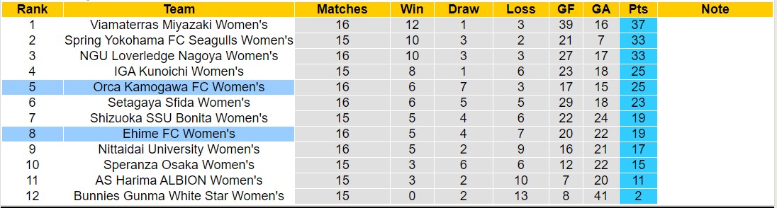 Nhận định, soi kèo Ehime Nữ vs Orca Kamogawa Nữ, 17h00 ngày 6/9: Tin vào đội khách - Ảnh 4