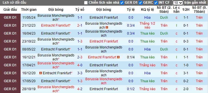 Nhận định, soi kèo Eintracht Frankfurt vs M'gladbach, 23h30 ngày 21/9: Chủ nhà tiếp đà thăng hoa - Ảnh 2