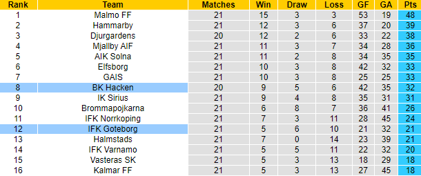 Nhận định, soi kèo Hacken vs Goteborg, 21h30 ngày 15/9: Không dễ dàng - Ảnh 4