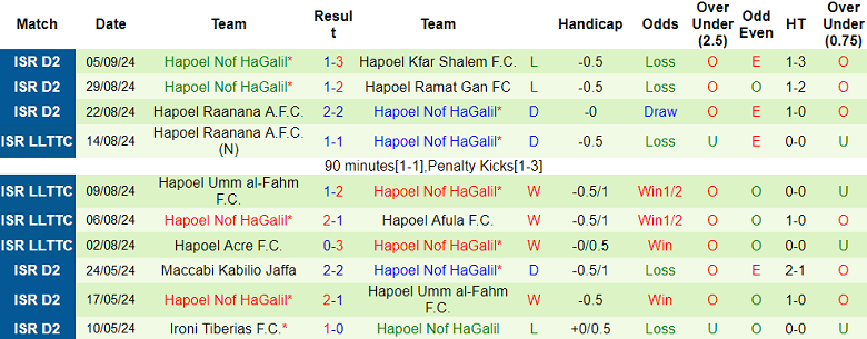 Nhận định, soi kèo Hapoel Umm al-Fahm vs Hapoel Nof HaGalil, 23h00 ngày 12/9: Khó tin cửa dưới - Ảnh 2