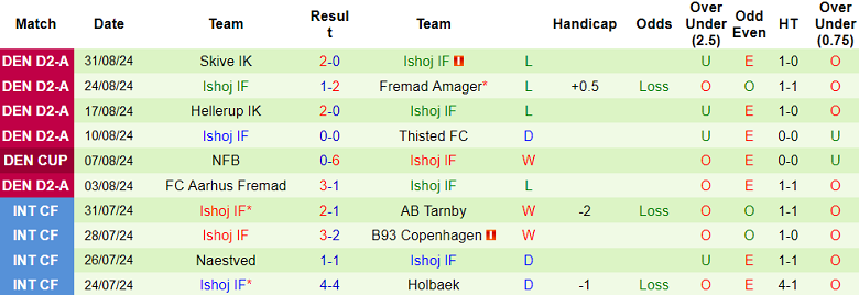 Nhận định, soi kèo Herlev vs Ishoj, 00h00 ngày 4/9: Chủ nhà ‘out’ - Ảnh 2