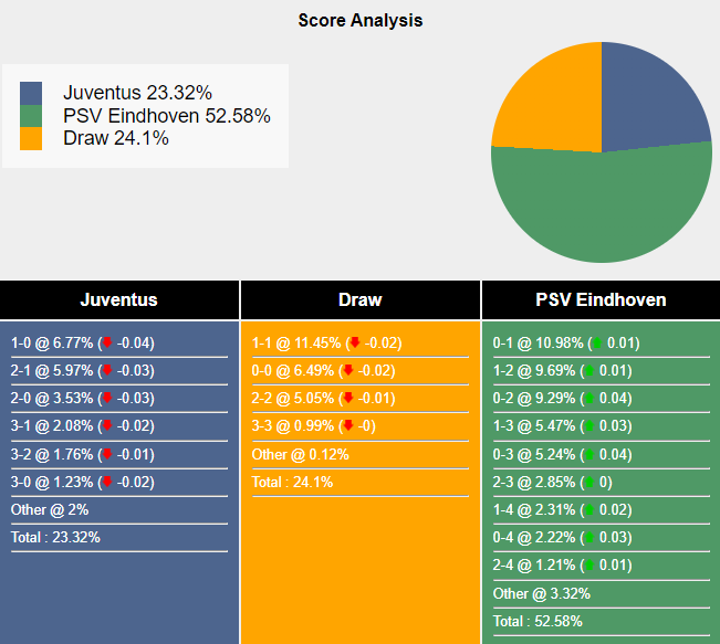 Nhận định, soi kèo Juventus vs PSV Eindhoven, 23h45 ngày 17/9: Tận dụng lợi thế - Ảnh 6