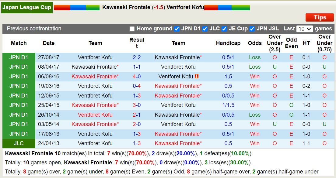 Nhận định, soi kèo Kawasaki Frontale vs Ventforet Kofu, 17h00 ngày 4/9: Không hề dễ nhằn - Ảnh 3