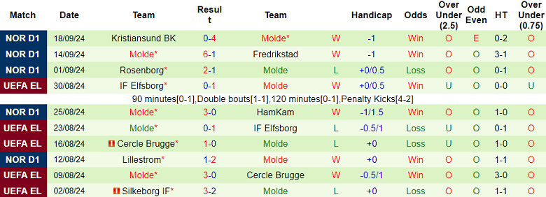 Nhận định, soi kèo KFUM-Kameratene Oslo vs Molde, 00h00 ngày 24/9: Cửa dưới thất thế - Ảnh 2