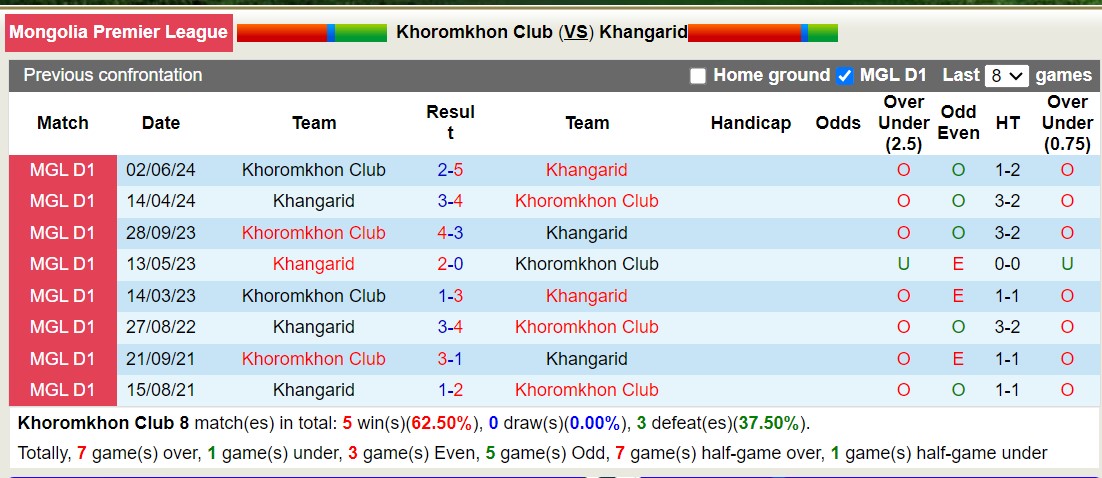 Nhận định, soi kèo Khoromkhon Club vs Khangarid, 18h15 ngày 26/9: Tưng bừng bàn thắng - Ảnh 3