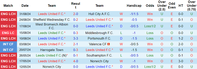 Nhận định, soi kèo Leeds United vs Burnley, 18h30 ngày 14/9: Tin vào The Whites - Ảnh 1