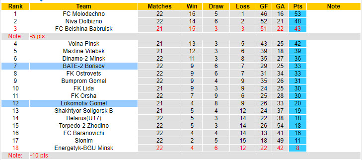 Nhận định, soi kèo Lokomotiv Gomel vs BATE-2 Borisov, 21h00 ngày 6/9: Duy trì cách biệt - Ảnh 4